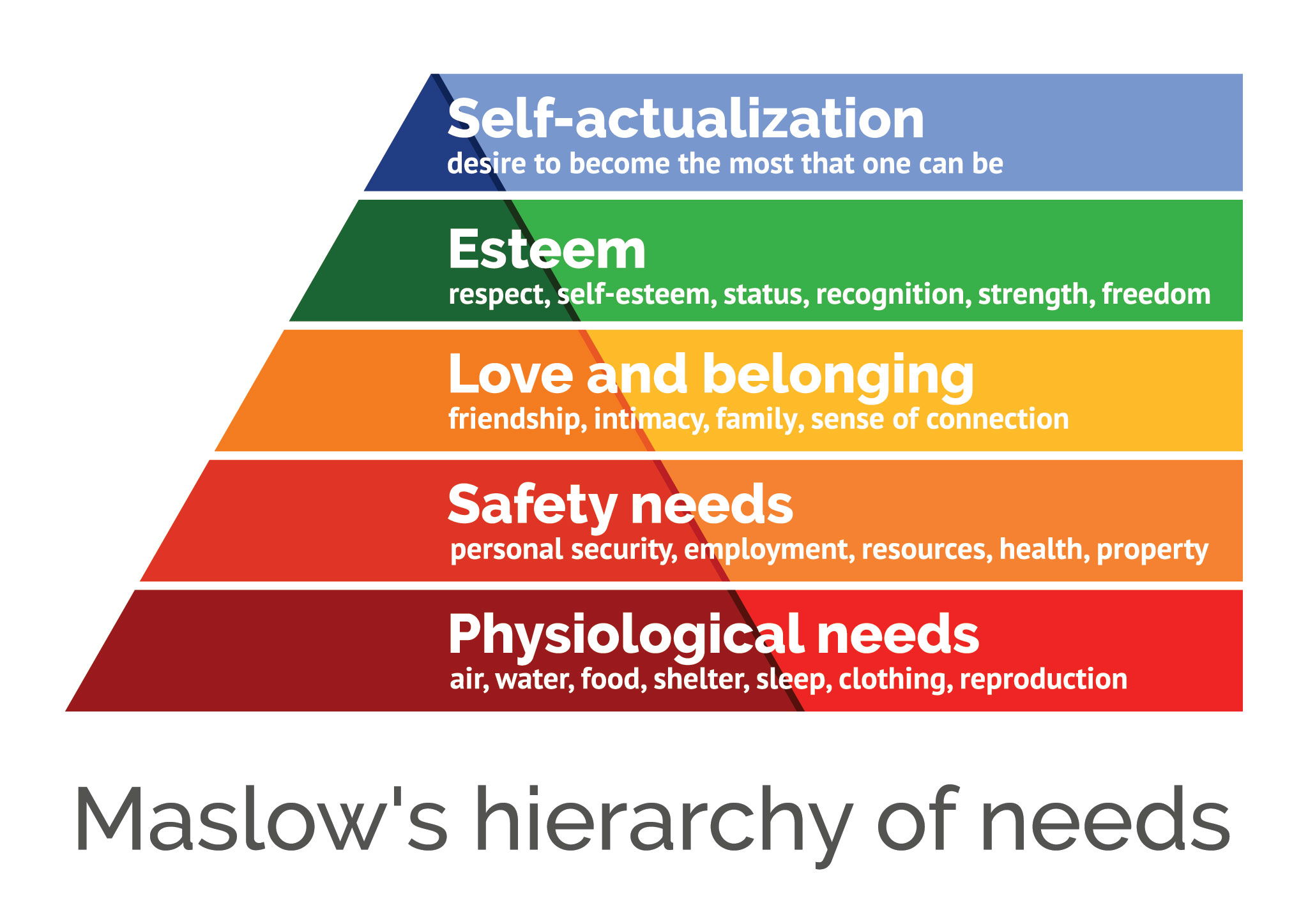 Maslow's hierarchy of needs, again